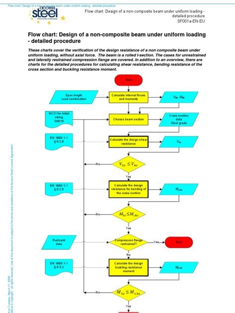 Ec3 Flow Chart Design Of A Non Composite Beam Under Uniform Loading