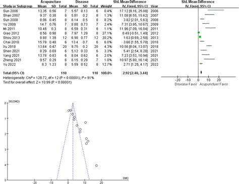 Frontiers The Effect Of Acupuncture On Pain And Swelling Of Arthritis