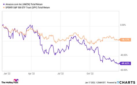 Will Amazon Be the Largest Company in the World at the End of 2023? | The Motley Fool (2024)