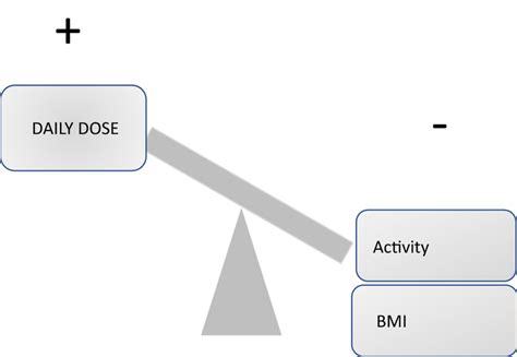 Positive And Negative Relationships With Lithium Levels Download Scientific Diagram