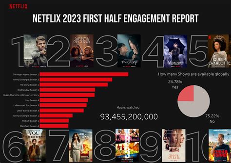 Netflix 2023 first half Engagement report - AndyCheung0211 - Medium