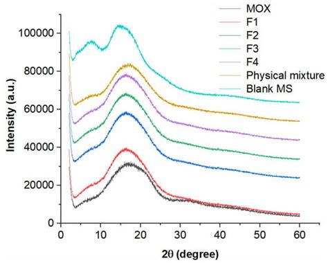 Ijms Free Full Text The Effect Of Polymer Blends On The In Vitro