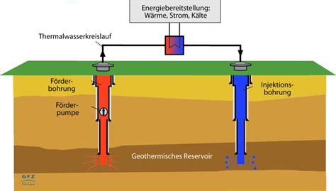 Tiefengeothermie Ist W Rme Aus Der Tiefe Eine L Sung F R Nachhaltige