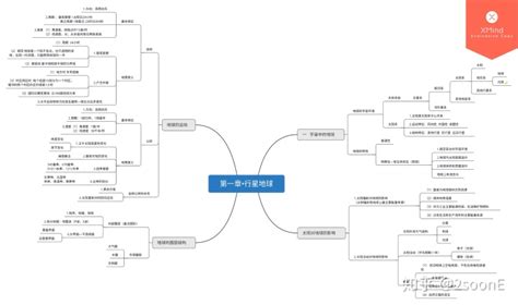 高中信息技术必修一第一章思维导图高中地理必修一思维导 Csdn博客