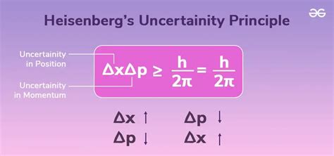 Heisenberg Uncertainty Principle Definition Equation Significance