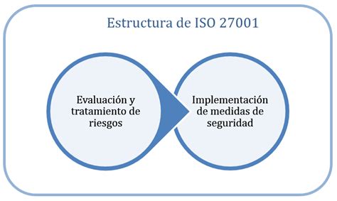 Norma Iso 27001