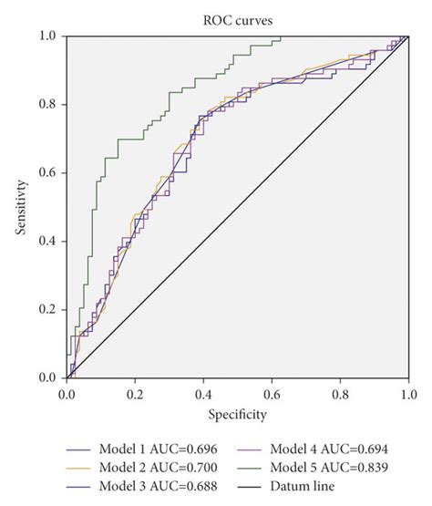 The Area Under Roc Curves Of Five Models Auc Area Under Curves The Download Scientific