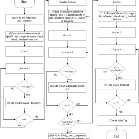 Improved Association Rule Algorithm Download Scientific Diagram