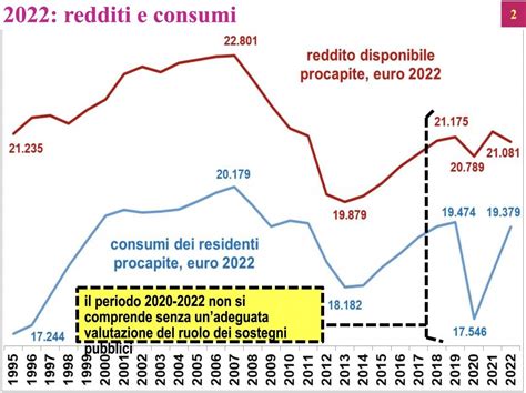 Confcommercio Censis L Inflazione Impoverisce Le Famiglie Reddito