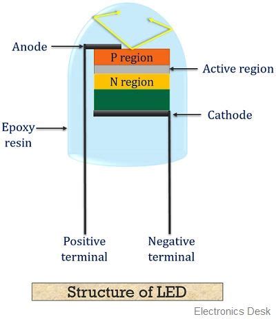 What Is Light Emitting Diode Led Definition Construction Working