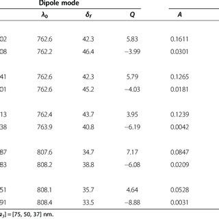Parameters of Fano line-shape function for Au core and shell of ... 