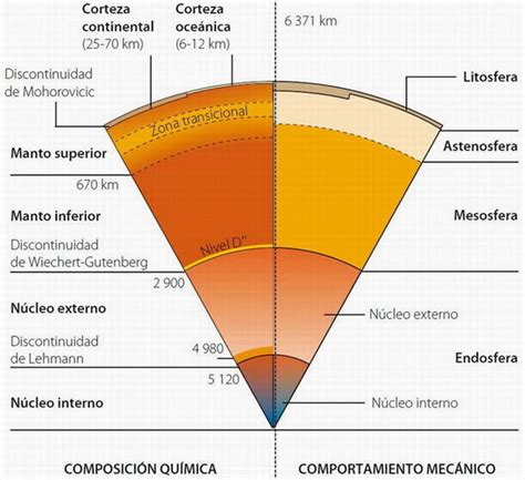 Geografia Y Cs Sociales Modelos Geoquimico Y Geodinamico Del Interior Del Planeta