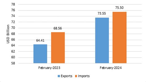 Highest Monthly Merchandise Exports In The Current FY So Far Recorded