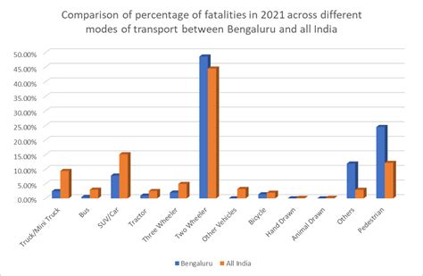 What Does The Ncrb Traffic Accidents Data Say Opencity