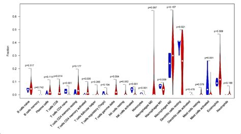 The Violin Plot Shows The Infiltration Levels Of 22 Types Of Immune