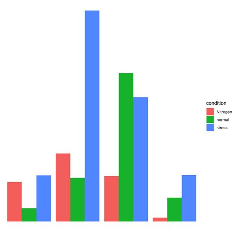 Grouped Stacked And Percent Stacked Barplot In Ggplot2 The R Graph