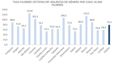 Aumenta En Un La Cifra De V Ctimas Por Violencia De G Nero Al