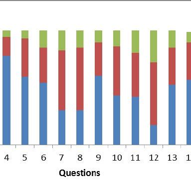 A component bar chart illustrating a summary of responses (Questions 1... | Download Scientific ...