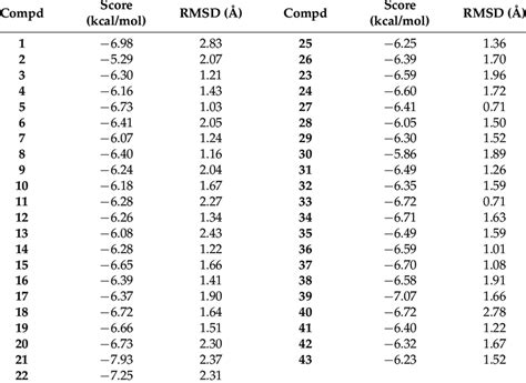 Molecular Docking Score And Rmsd Of The Compounds Under