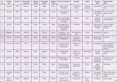 Decoding The Nakshatras Table I Vedic Astrology Blog