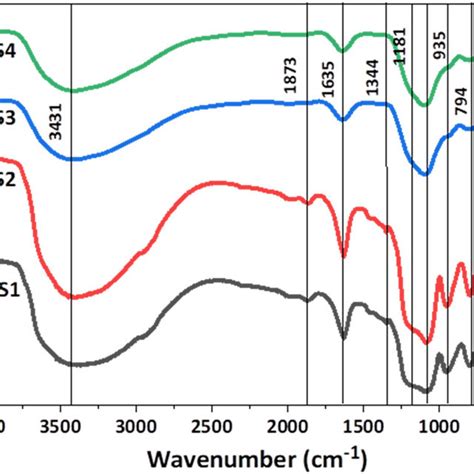 Xrd Patterns Of Samples Synthesized With Different Na2oal2o3 Molar