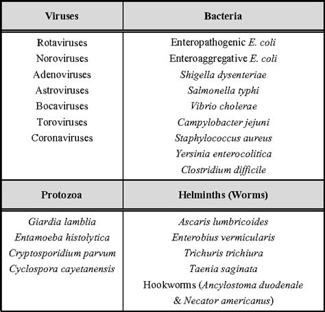 Pdf Coli Shigella Dysenteriae Salmonella Typhi Vibrio Cholerae