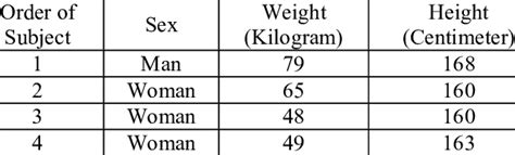 The Sex Weight And Height Of Each Subject Download Table