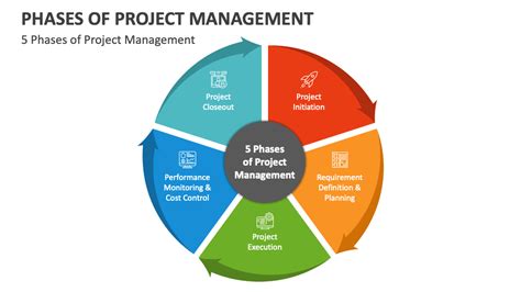 Phases Of Project Management Powerpoint Presentation Slides Ppt Template