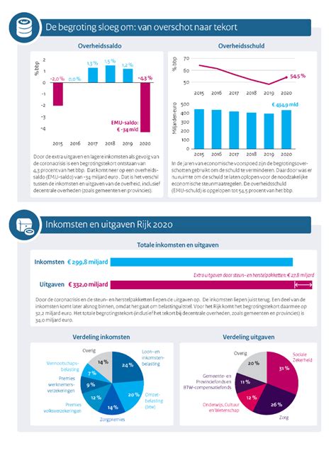 SAMENVATTING FINANCIEEL JAARVERSLAG RIJK 2020 Ministerie Van