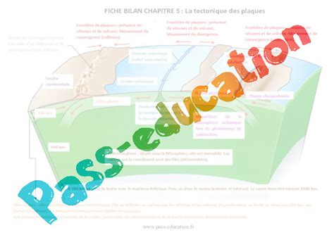 La Tectonique Des Plaques Me S Quence Compl Te Pdf Imprimer