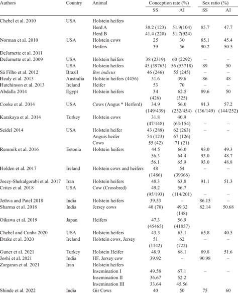 Reproductive Efficiency Of Sexed Semen Versus Conventional Ai Download Scientific Diagram