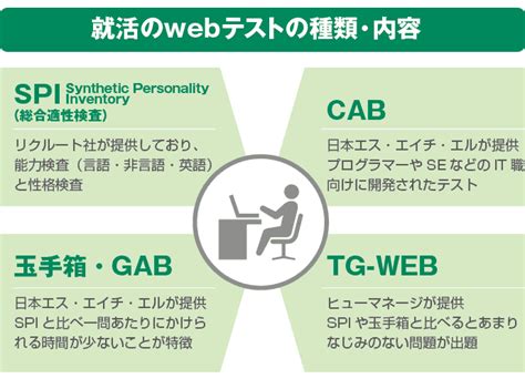 Web適性検査 Spi 構成