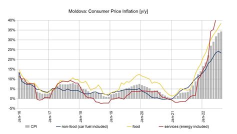 Bne Intellinews On Twitter Moldovas Inflation Hits Y Y In