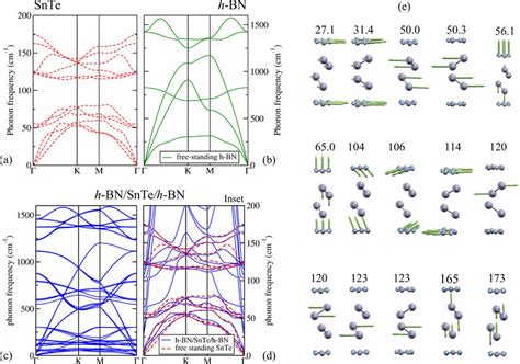 Phonon Band Structures Along The K M Special K Points A