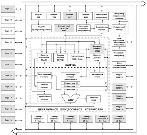Устройство микроконтроллеров AVR
