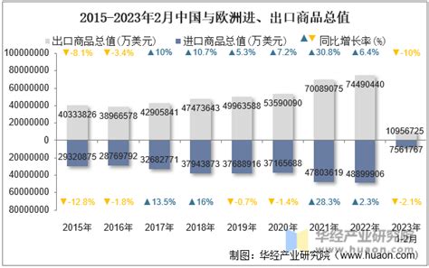 2023年2月中国与欧洲双边贸易额与贸易差额统计华经情报网华经产业研究院