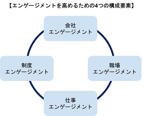 エンゲージメントを高める4つの観点 どの企業でも知るべきフレーム Workstory Media