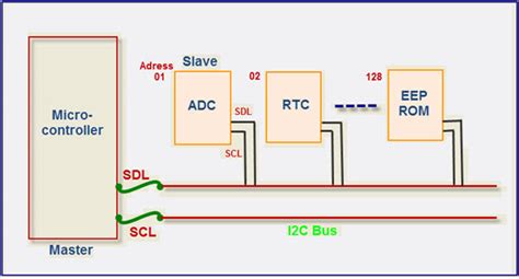 Brief Illustration Of I2c Communication Protocol