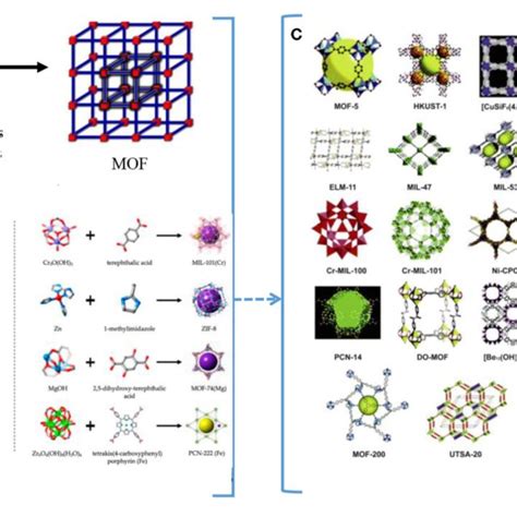 A Metallic Organic Framework Mof Basic Structure B Examples Of