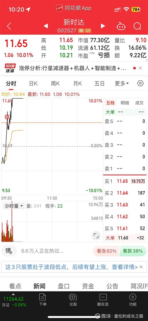 强者恒强 机器人板块很强势呀，最近这几天不管怎么买都有的赚。今天买到了 新时达 ，绿的时候没敢下手，不过也涨停了。之前提过的 中大 雪球