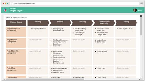 Pmbok Process Groups Chart: A Visual Reference of Charts | Chart Master