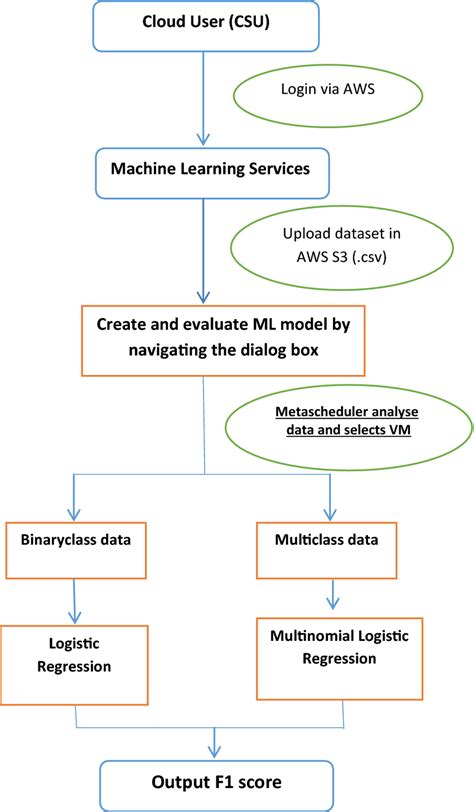 Flow Diagram Of Amazon Aws Machine Learning Service Architecture