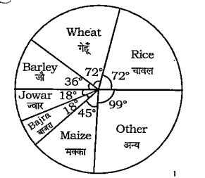 The Pie Chart Provided Below Gives The Distribution Of Land In A Vill