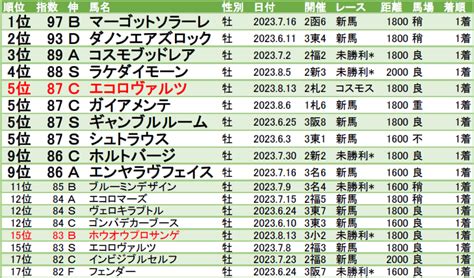 Lb指数ランキング 23 24クラシック編 20230813版 コスモス賞エコロヴァルツ、新馬ライトバック・レアリゼアンレーヴ、未勝利