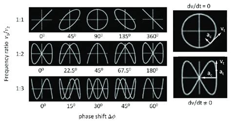 Lissajous Figures Produced By Intersection Of Two Orthogonal Sinusoids