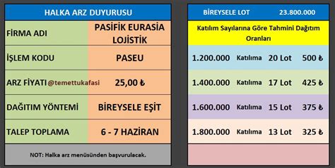 Borsa Hocası on Twitter HALKA ARZ DUYURUSU Tüm halka arzlar için