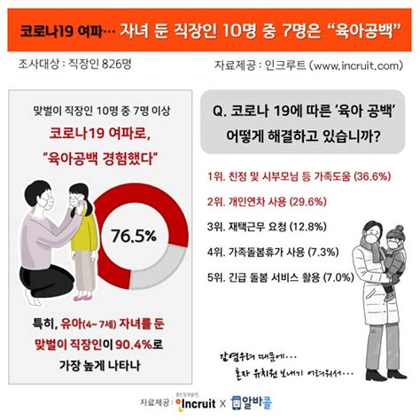 코로나로 맞벌이 육아 부담 가중3쌍중 1쌍은 부모님 찬스 중앙일보