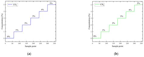 Energies Free Full Text Application Of An Ndir Sensor System