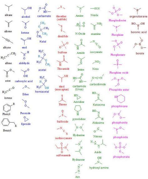 World Of Biochemistry Blog Sur La Biochimie Groupes Fonctionnels Idées Générales