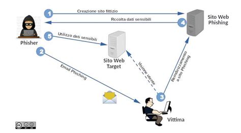 Phishing Che Cosè E Come Funziona